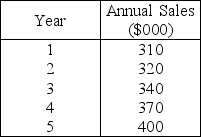 Table 4.4 Mr.Lee is considering a capacity expansion for his supermarket.The annual sales projected for the next five years follow.The current capacity is equivalent to $300,000 sales.Assume a 20 percent pretax profit margin.    -Using the information in Table 4.4,if Lee expands the capacity to an equivalent of $360,000 sales now (year 0) ,and then expands the capacity to an equivalent of $400,000 sales at the beginning of year 4,how much would pretax cash flow increase in total for all years (years 1 through 5) ? A) less than $30,000 B) more than $30,000 but less than $40,000 C) more than $40,000 but less than $50,000 D) more than $50,000