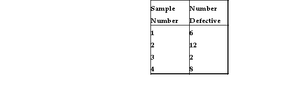 <strong>Four samples of 100 each were taken from an assembly line, with the following results: Using the historical average as the central line of the chart, which one of the following is the limits for an attributes control chart with z = 2? </strong> A) UCL < 0.1 and LCL < 0.03 B) UCL < 0.1 and LCL > 0.03 C) UCL > 0.1 and LCL < 0.03 D) UCL > 0.1 and LCL > 0.03