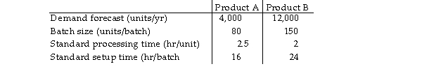 <strong>The Northern Manufacturing Company is producing products A and B, using the same machine called MASAC27A. Demand forecasts for next year and other production- related information are provided in the following table. The company works 250 days per year and operates 2 shifts each day, each shift covering 8 hours. If 25 percent of capacity cushion is maintained throughout the year, how many machines (MASAC27A) does the company need next year to meet the demand? Round your answer up to the next whole machine. </strong> A) fewer than 11 machines B) 11 machines C) 12 machines D) more than 12 machines