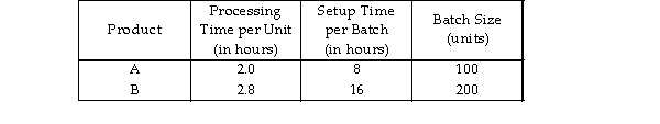 <strong>A company's production facility, consisting of two identical machines, currently caters only to product A. The annual demand for the product is 4000 units. Management has now decided to introduce another product, B, which uses the same facilities as that of product A. Product B has an annual demand of 2000 units. In view of the uncertainties involved in producing two products, management desires to have an overall 10 percent capacity cushion. Given the following additional information, how many more machines are required? (Assume 8 hours/shift, 2 shifts/day, 250 days/year, and that no overtime is allowed.) </strong> A) One additional machine is necessary. B) No additional machines are necessary. C) More than two additional machines are necessary. D) Two additional machines are necessary.