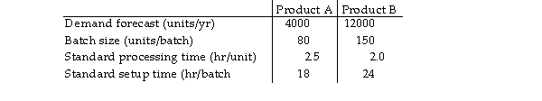 <strong>The Northern Manufacturing Company is producing two types of products: A and B. Demand forecasts for next year and other production- related information are provided in the following table: Both of these products are produced at the same workstation, called the Automatic Lathe. Currently, the company has 12 automatic lathes, and financial constraints prevent any expansion for the next year. It works 250 days per year with two 8- hour shifts and desires a 25 percent capacity cushion. Which one of the following alternatives will allow next year's demand to be fully covered? </strong> A) Decrease the capacity cushion by 1 percent. B) Increase the capacity cushion to 30 percent. C) Increase the batch size of product B to 300 units. D) Do nothing.