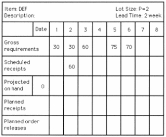 Use the following MRP record to answer the question.   What are the quantities of planned order releases for item DEF for the first five weeks (weeks 1, 2, 3, 4, and 5) ? A)  0, 30, 60, 0, 0 B)  30, 0, 60, 145, 0 C)  60, 0, 145, 0, 0 D)  30, 0, 60, 0, 145