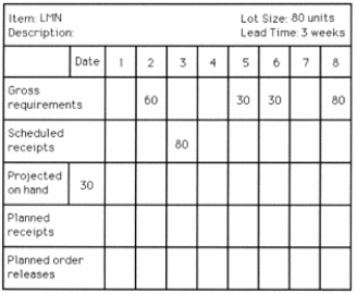 Use the following MRP record to answer the question.   Which one of the statements concerning item LMN is TRUE? A)  The planned receipt quantity in week 6 is 30 units. B)  There will be exactly 2 action notices needed. C)  The projected on- hand inventory in week 8 is 70 units. D)  The planned order release quantity in week 4 is 80 units.