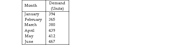<strong>Demands for a newly developed salad bar at the Great Professional restaurant for the first six months of this year are shown below. What is the forecast for July if the weighted moving average method is used? (Use weights of 0.5 for the most recent demand, 0.3, and 0.2.)  </strong> A) less than or equal to 432 units B) greater than 432 units but less than or equal to 442 units C) greater than 442 units but less than or equal to 452 units D) greater than 452 <div style=padding-top: 35px> 