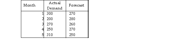 <strong>Consider the following data concerning the performance of a forecasting method.  </strong> A) The CFE is less than 100, and the MAD is greater than 50. B) The CFE is less than 100, and the MAD is less than 50. C) The CFE is greater than 100, and the MAD is greater than 50. D) The CFE is greater than 100, and the MAD is less than 50. <div style=padding-top: 35px> 
