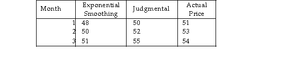 <strong>The management of a company specializing in securities analysis has been using two forecasting methods to follow a new stock issue. Forecast Method   Which one of the following statements is TRUE?</strong> A) Based on MAD, the judgmental method is more accurate. B) Based on CFE, the bias of the judgment forecasts is larger than the bias of the exponential smoothing forecasts. C) Based on MAD, the exponential smoothing approach is more accurate. D) Based on CFE, the bias of the exponential smoothing forecasts is steadily improving. <div style=padding-top: 35px> 