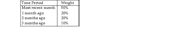 <strong> Table 11.5.   Use the information in Table 11.5. Using the weighted moving average technique and the following weights, what is the forecasted demand for November?  </strong> A) less than or equal to 250 units B) greater than 250 but less than or equal to 265 units C) greater than 265 but less than or equal to 280 units D) more than 280 units <div style=padding-top: 35px> 
