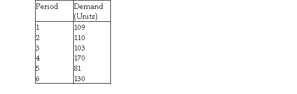 <strong>Demand for a new five- inch color TV during the last six periods has been as follows:   What is the forecast for period 7 if the company uses the simple moving average method with n = 4?</strong> A) less than or equal to 115 B) greater than 115 but less than or equal to 120 C) greater than 120 but less than or equal to 125 D) greater than 125 <div style=padding-top: 35px> 