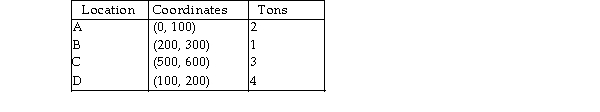 <strong>Consider the location of four distribution centers, A, B, C, and D, with the following location coordinates and shipping requirements per week. Management is considering locating a new plant at the site of one of the four distribution centers. What is the load- distance score if the plant is located at distribution center A? (Use rectilinear distance.) </strong> A) less than or equal to 4500 B) greater than 4500 but less than or equal to 5000 C) greater than 5000 but less than or equal to 5500 D) greater than 5500