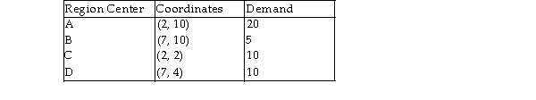 <strong>A single facility is needed to meet the demand of four regions depicted as follows: If the plant is located at A, what is the total load- distance score, assuming Euclidean distance?</strong> A) less than or equal to 1000 B) more than 1000 but less than or equal to 1100 C) more than 1100 but less than or equal to 1200 D) more than 1200