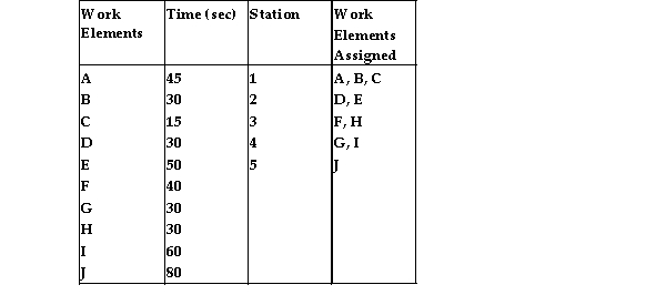 <strong>An assembly line has to perform 10 work elements, whose time requirements follow below. An operations analyst has found a solution using some heuristics. The solution follows below. Solution If the cycle time of the line is 90 seconds, what is the efficiency of the assembly line?</strong> A) less than 85% B) greater than 85% but less than 90% C) greater than 90% but less than 95% D) greater than 95%