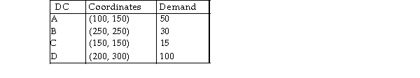 <strong>Malhotra Company has four distribution centers located at the location coordinates given as follows. The monthly demand at each center is also given. Management wants to build a new plant that would be located at the center of gravity of the four distribution centers. Which of the following options best represents the coordinates of new plant location? </strong> A) x- coordinate is greater than 170 but less than 190; y- coordinate is greater than 230 but less than 250 B) x- coordinate is greater than 150 but less than 170; y- coordinate is greater than 230 but less than 250 C) x- coordinate is greater than 170 but less than 190; y- coordinate is greater than 210 but less than 230 D) x- coordinate is greater than 150 but less than 170; y- coordinate is greater than 210 but less than 230