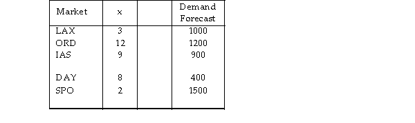 <strong>A grower and shipper of fresh gourmet herbs has determined the following demand forecast for the five metropolitan markets that the firm serves. Based on your calculations of the center of gravity, where should the new herb farm be located? Location </strong> A) x > 6, y > 8 B) x < 7, y > 6 C) x < 5, y > 5 D) x < 6, y >6