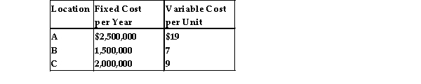 <strong>Excel Products is planning a new warehouse to serve the Southeast. Locations A, B, and C are under consideration. Fixed and variable costs follow: Plot the total cost curves in the chart provided below, and identify the range over which each location would be best. Then use break- even analysis as necessary to calculate exactly the break- even quantity that defines each range. Which of the following statements is correct?</strong> A) Location B is best over all volume levels. B) The total cost of location A, if the volume is 250,000 units, is over $7,000,000. C) Location A is the best one if volumes are quite high. D) The break- even quantity between A and B is more than 75,000 units but less than 200,000 units.