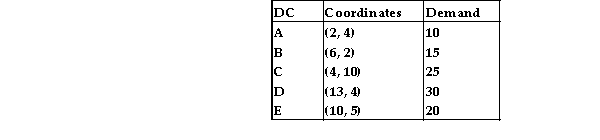 <strong>Table 10.5 Union Fork, Inc. has five distribution centers located at the location coordinates given as follows. The demand at each center is also given. Use the information in Table 10.5. Assume that two plants, rather than one, are to be located. Plant 1 serves distribution centers A, B, and C. Plant 2 serves distribution centers D and E. What is the center of gravity for plant 1? </strong> A) x ≤ 4, y ≤ 7 B) x ≤ 4, y ≥ 7 C) x ≥ 4, y ≤ 7 D) x ≥ 4, y ≥ 7