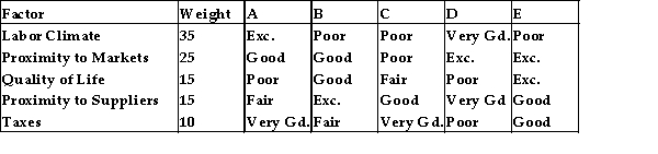 <strong>Widgets, Inc. wishes to locate two new manufacturing facilities. Based on the following subjective criteria, where should the new facilities be located? (Excellent = 5, Very good = 4, Good = 3, Fair = 2, Poor = 1). Factor Evaluation by Location </strong> A) C and D B) D and E C) A and D D) B and D