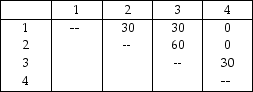  The trip matrix and the current block plan for a company follow. The two cells in the block plan marked with  ES  are empty space. Assume that material is moved according to rectilinear distances and that the distance between adjacent centers is one unit. It costs $1 to move one unit of material over one unit of distance. Trips Between Centers   Current Block Plan  \begin{array} { | l | l | }  \hline 1 & 2 \\ \hline 4 & \text { ES } \\ \hline 3 & \text { ES } \\ \hline \end{array}  To reduce materials- handling costs, the following revised block plan is being considered.  \begin{array} { | l | l | }  \hline 1 & 2 \\ \hline 4 & 3 \\ \hline \text { ES } & \text { ES } \\ \hline \end{array}  Compute the  total cost  of each plan (current and revised) , along with their cost difference. The total cost savings of changing over to the revised block plan is  A)  less than or equal to 50. B)  more than 50 but less than or equal to 80. C)  more than 80 but less than or equal to 110. D)  more than 110. 