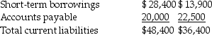 Following is a comparative balance sheet for Barking Shark International Corporation:      Current assets      Current liabilities      Shareholders' equity    Total liabilities and shareholders'    Required: a.Calculate and show the percentages that would appear in a horizontal analysis for this balance sheet. b.Indicate any positive or negative developments from one year to the next.
