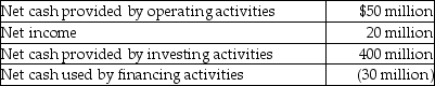 A company reports the following information from the statement of cash flows:   Which line item provides a signal that the company may have cash flow problems? A)  net cash provided by operating activities B)  net income C)  net cash provided by investing activities D)  net cash used by financing activities