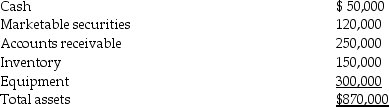 The following balance sheet dated December 31,2017,is available for Catchacoma Inc. Assets    Liabilities and shareholders' equity    Additional information: ∙ Net income for 2017 was $160,000. ∙ Dividends paid during 2017 amounted to $2 per share. ∙ No additional shares of stock were issued during the year. ∙ The shares were issued for $5 each ∙ The price/earnings ratio was 20. Calculate for the year ended December 31,2017: a.current ratio b.acid-test ratio c.debt ratio d.market price per share e.dividend yield