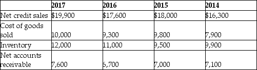The following table shows selected data for Buckhorn Corporation for the past four years:    Required: a.Prepare an analysis showing the trend percentages for the four years 2014 through 2017,using 2014 as the base year. b.What was the inventory turnover for 2016? c.What was the accounts receivable turnover for 2017