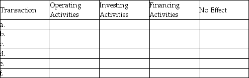 The following equity transactions may affect the cash flow statement.For each transaction given,indicate the appropriate section of the cash flow statement where the transaction would appear and whether it would be a cash inflow (+)or a cash outflow (-).If a transaction doesn't appear on a cash flow statement,place an (X)in the  No Effect  column.Assume that the company is reporting its financial results in accordance with ASPE. a.Issuance of common shares b.Issuance of preferred shares c.Repurchase of common shares d.2-for-1 stock split e.Payment of cash dividends f.Issuance of repurchased common shares at an amount above cost   