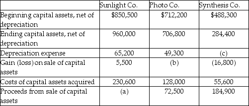 You are reviewing the financial statements of three companies in the same industry.Specifically,you are interested in the transactions surrounding capital assets during the past year.The following information is available for the three companies.Compute the unknowns.   