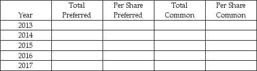 During 2013-2017,IPO Corporation had the following issuances of shares outstanding for the entire period: 20,000 shares of $5.00 cumulative preferred shares 50,000 common shares issued at $10 each Cash dividends declared by the board of directors during 2010-2014 were as follows:    Required: Compute the amount of total dividends and dividends per share payable to each class of shares for 2010-2014.   