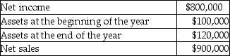 Calculate Company Y's total asset turnover based on the following information for the current year: (Round your final answer to two decimal places.)    A)  7.50 B)  7.27 C)  8.18 D)  9.00