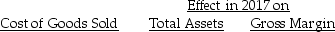Determine the effect on cost of goods sold,total assets,and gross margin for 2016 and 2017 if the following inventory errors are not corrected.Indicate your answer with (+)for overstated,(-)for understated,and (0)for no effect. a.Beginning inventory for 2016 is understated b.Beginning inventory for 2016 is overstated c.Ending inventory for 2016 is understated d.Ending inventory for 2016 is overstated    a. b. c. d.    a. b. c. d.