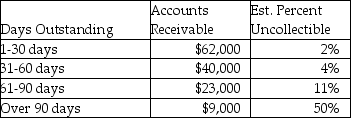 A year-end review of Accounts Receivable and estimated uncollectible percentages revealed the following:   Before the year-end adjustment,the credit balance in Allowance for Uncollectible Accounts was $1,000.Under the aging-of-receivables method,the Uncollectible-Account Expense at year-end is: A)  $1,240 B)  $8,870 C)  $9,870 D)  $10,870
