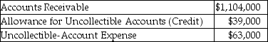 The following account balances were extracted from the accounting records of Thomas Corporation at the end of the year:   What is the net realizable value of the accounts receivable? A)  $1,065,000 B)  $1,104,000 C)  $1,143,000 D)  $1,167,000