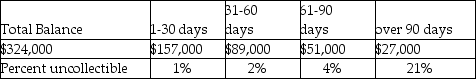 On December 31,2017,James Company has an accounts receivable balance of $324,000 before any year-end adjustments.The Allowance for Doubtful Accounts has a $1,100 credit balance.The company prepares the following aging schedule for accounts receivable:   What is the Uncollectible-Account Expense at December 31,2017? A)  $1,570 B)  $9,960 C)  $11,060 D)  $12,160