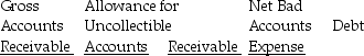 Optura Computer Company uses the allowance method to account for bad debts.Indicate the effect of each of the following transactions on gross Accounts Receivable,the Allowance for Uncollectible Accounts,net Accounts Receivable,and Bad Debt Expense.Use (+)for increase,(-)for decrease,and (0)for no effect.    a.A customer pays    b.5% of $100,000 in    c.An account   