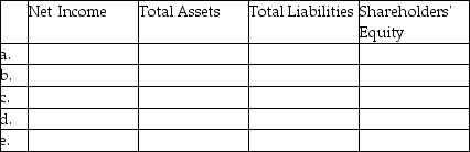 State the effect on net income,total assets,total liabilities,and shareholders' equity if the following adjustments are omitted by completing the chart below. a.Utilities expense incurred but not yet paid,$350. b.Supplies used during the current period,$650. c.Service revenue earned,but not yet collected,$4,500. d.Unearned revenue earned during the period,$900. e.Depreciation on equipment,$2,600.   