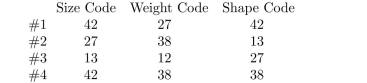 A company makes four kinds of products. Each product has a size code, a weight code, and a shape code. The following table shows these codes: Find which of the three codes is a primary key. If none of the three codes is a primary key, explain why.