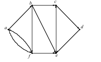  Find the strongly connected components of the graph.   For each of the graphs in  56 - 58  find  \kappa ( G ) , \lambda ( G ) , and  \min _ { \nu \in V } \operatorname { deg } ( \nu ) , and determine which of the two inequalities in  \kappa ( G ) \leq \lambda ( G ) \leq \min _ { \nu \in V } \operatorname { deg } ( \nu )  are strict. 