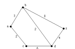Use Dijkstra's Algorithm to ﬁnd the shortest path length between the vertices a and z in this weighted graph.  