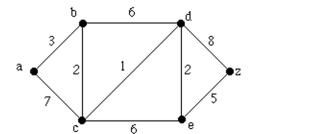 Use Dijkstra's Algorithm to ﬁnd the shortest path length between the vertices a and z in this weighted graph.  