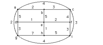 Find a minimal spanning tree for this weighted graph using Prim's algorithm.  