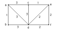 Use Prim's algorithm to ﬁnd a minimal spanning tree for this weighted graph. Use alphabetical order to break ties.  