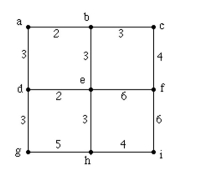 Find a spanning tree of minimum cost for this graph.  