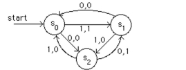What is the output produced by this ﬁnite-state machine when the input string is 11101?  
