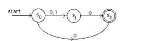 Find the language recognized by this nondeterministic ﬁnite-state automaton.  
