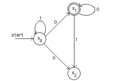 Find a deterministic ﬁnite-state automaton equivalent to the following nondeterministic ﬁnite-state machine.  