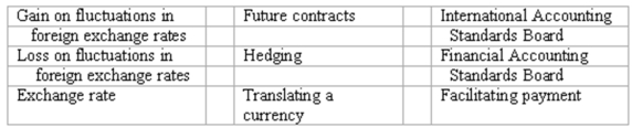 Accounting terminology Listed below are nine technical accounting terms introduced in this chapter:   Each of the following statements may (or may not) describe one of these technical terms. In the space provided below each statement, indicate the accounting term described, or answer None if the statement does not correctly describe any of the terms. (a) The strategy of creating offsetting positions so that losses from currency fluctuations will be offset by gains resulting from the same fluctuations. (b) The price of foreign currency, stated in terms of the domestic currency. (c) An item likely to appear in the income statements of American-based importers when foreign exchange rates are rising. (d) The organization responsible for developing uniform worldwide accounting standards. (e) Payments made to foreign officials to expedite paperwork. (f ) The process of restating an amount of foreign currency in terms of the equivalent number of U.S. dollars. (g ) An item likely to appear in the income statements of American-based exporters when foreign exchange rates are falling.<div style=padding-top: 35px> 