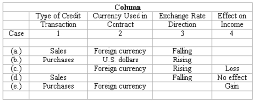 Foreign currency transactions The following table summarizes the facts of five independent cases (labeled a through e) of American companies engaging in credit transactions with foreign corporations while the foreign exchange rate is fluctuating:   Instructions: Notice that for each case, a blank space has been left in one of the four columns. You are to fill this blank space after evaluating the information about the case provided in the other three columns. The content of each column and the word or words that you should enter in the blank spaces are described below: Column 1 indicates the type of credit transaction in which the American company engaged with the foreign corporations. The answer entered in this column should be either Sales or Purchases. Column 2 indicates the currency in which the invoice price is stated. The answer may be either U.S. dollars or Foreign currency. Column 3 indicates the direction in which the foreign currency exchange rate has moved between the date of the credit transaction and the date of settlement. The answer in this column may be either Rising or Falling. Column 4 indicates the effect of the exchange rate fluctuation upon the income of the American company. The answers entered in this column are to be selected from the following: Gain, Loss, or No effect.<div style=padding-top: 35px> 