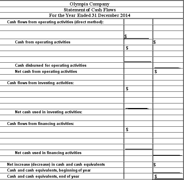 Format of a cash flow statement-direct method Arrange the following information to complete the statement of cash flows for Olympia Company. Place parentheses around those dollar amounts representing cash outlays.   \begin{array}{|l|r|} \hline \text { Purchase of equity securities } & \$ 48,000 \\ \hline \text { Proceeds from sales of equity securities } & \$ 75,000 \\ \hline \text { Interest and dividends received } & \$ 19,500 \\ \hline \text { Interest paid } & \$ 18,000 \\\hline \text { Tax paid } & \$ 43,500 \\ \hline \text { Dividends paid } & \$ 27,000 \\ \hline \text { Proceeds from short-term borrowing } & \$ 31,500 \\ \hline \text { Payments to settle short-term debt (principal repaid) } & \$ 36,000 \\ \hline \text { Cash receipts from customers } & \$ 681,000 \\\hline \text { Cash paid to suppliers and employees } & \$ 531,000 \\ \hline \text { Proceeds from issuing ordinary shares } & \$ 118,500 \\ \hline \text { Purchases of property, plant and equipment } & \$ 201,000 \\ \hline \text { Proceeds from sales of property, plant and equipment } & \$ 58,500 \\ \hline \text { Cash and cash equivalents, beginning of year } & \$ 73,500 \\ \hline \end{array}    