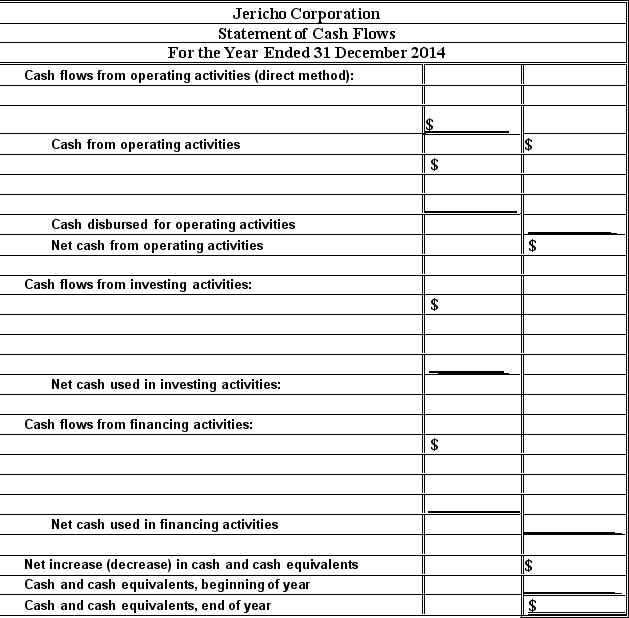  Format of a cash flows statement-direct method Arrange the following information to complete the statement of cash flows for Jericho Corporation assuming interest and dividends received and paid are classified as operating activities. Place parentheses around those dollar amounts representing cash outlays.   \begin{array}{|l|r|} \hline \text { Collection on loans made to bor rowers } & \$ 104,000 \\ \hline \text { Loans made to bor rowers } & \$ 229,000 \\ \hline \text { Interest and dividends received } & \$ 24,000 \\ \hline \text { Interest paid } & \$ 21,500 \\ \hline \text { Income taxes paid } & \$ 91,500 \\\hline \text { Dividends paid } & \$ 44,000 \\ \hline \text { Payments to retire bonds payable } & \$ 179,000 \\ \hline \text { Payments to settle short-term debts } & \$ 474,000 \\ \hline \text { Cash receipts from customers } & \$ 1,709,000 \\ \hline \text { Cash paid to suppliers and employees } & \$ 1,054,000 \\\hline \text { Proceeds from issuing ordinary shares } & \$ 254,000 \\ \hline \text { Purchases of property, plant and equipment } & \$ 684,000 \\ \hline \text { Proceeds from sales of property, plant and equipment } & \$ 329,000 \\ \hline \text { Cash and cash equivalents, beginning of year } & \$ 481,500\\ \hline \end{array}    