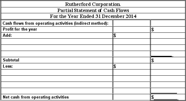  Cash flows from operating activities-indirect method The data below are taken from the financial statements of the Rutherford Corporation:   \begin{array}{|l|r|r|}\hline \text { Income Statement: } & {2014} \\ \hline & \\ \hline \text { Profit for the year } & \$ 840,000 \\ \hline \text { Depreciation expense } & 170,000, \\ \hline \text { Amortization of patent } & 30,000 \\ \hline \text { Gain on sale of equipment } & 110,000 \\ \hline\\\hline \text { Statement of financial position: } & \text { 31 Dec 2014 } & \text { 31 Dec 2013 } \\ \hline \text { Accounts receivable } & & \\ \hline \text { Inventory } & \$ 710,000 & \$ 680,000 \\ \hline \text { Prepaid expenses } & 840,000 & 800,000 \\ \hline \text { Accounts payable } & 30,000 & 35,000 \\ \hline \text { Accrued expense payable } & 660,000 & 630,000 \\\hline\\\hline\\ \hline \end{array}  Complete the partial statement of cash flows for the year ended 31 December 2014, showing the computation of net cash from operating activities by the indirect method:    